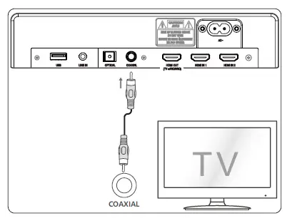 Use the COAXIAL Socket