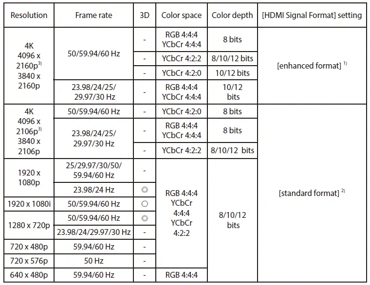 Supported HDMI video formats