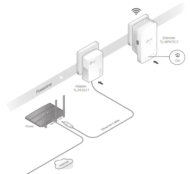 tp link TL PA7017 AV1000 Gigabit Powerline Starter Kit - Plug and Play