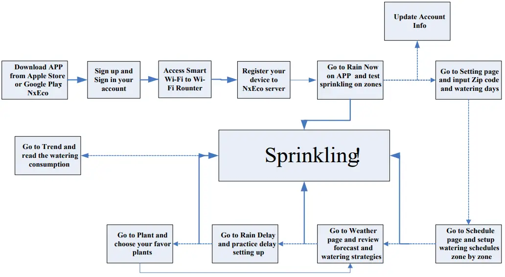 LUCKI DAYS Nxeco APP Smart Weather-Based Irrigation Controller - 1