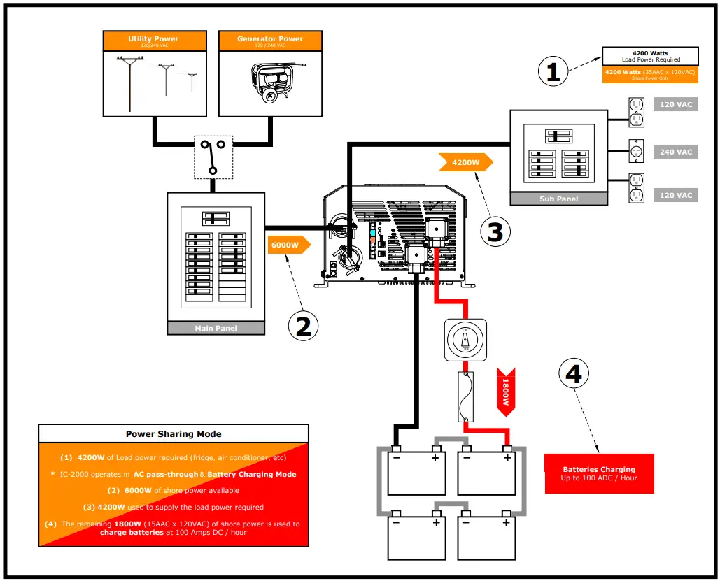 DOMETIC GP IC 2000 Inverter - Power Sharing