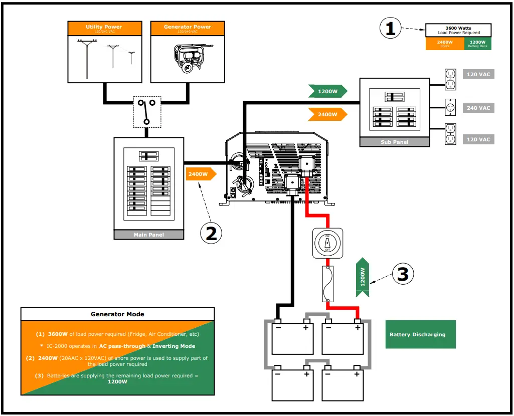 DOMETIC GP IC 2000 Inverter - SHARING MODE