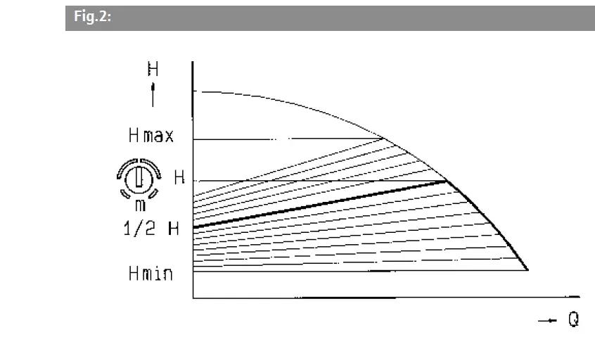 WILO-Stratos-ECO-Z 25-1-5-Economical-Circulation-Pump-FIG-2