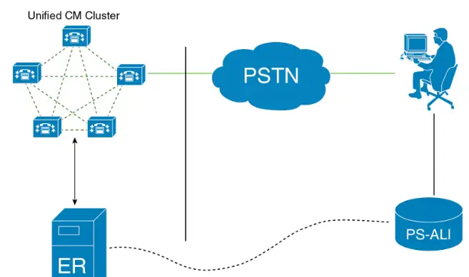 CISCO Emergency Responder Administration