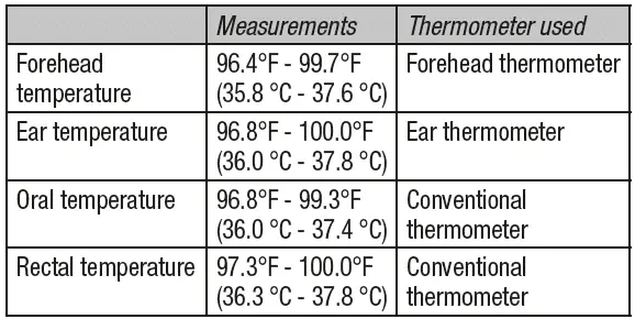 Normal temperature range with various thermometers
