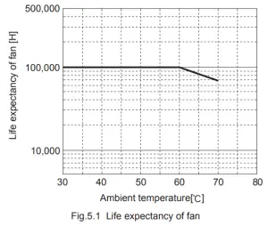 COSEL AME 12 AC DC Power Supplies Configurable Type -- Life expectancy of fan