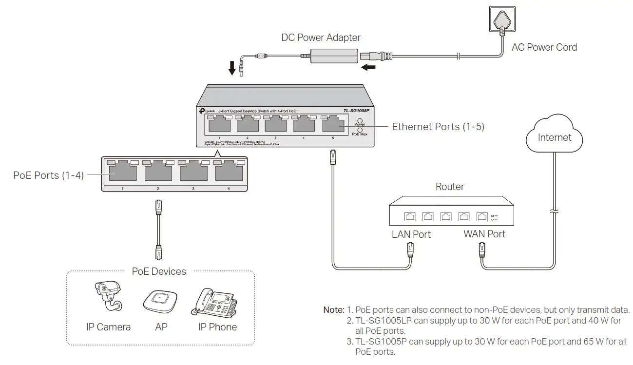 tp-link 5-Port Gigabit Desktop PoE Switch - Connection