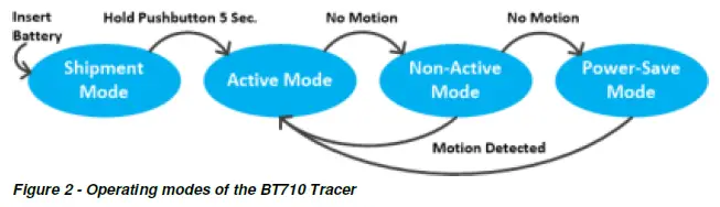 Laird-BT710-Sentrius-Digital-Contact-Tracing-Sensor-FIG-3