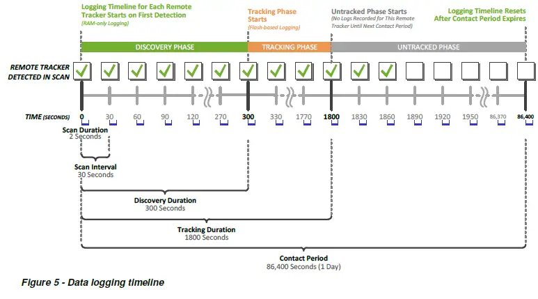 Laird-BT710-Sentrius-Digital-Contact-Tracing-Sensor-FIG-8