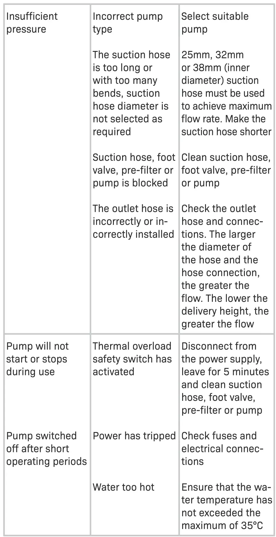 VONROC GP525AC Garden Pump - TROUBLE SHOOTING GUIDE 2