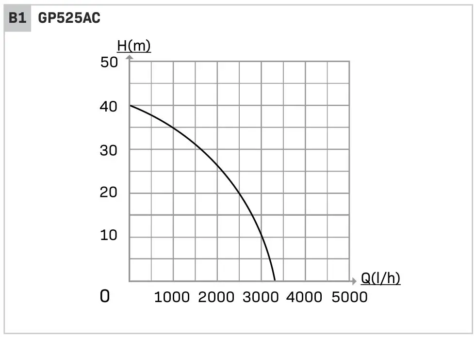 VONROC GP525AC Garden Pump - figure B1