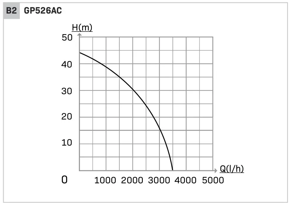 VONROC GP525AC Garden Pump - figure B2