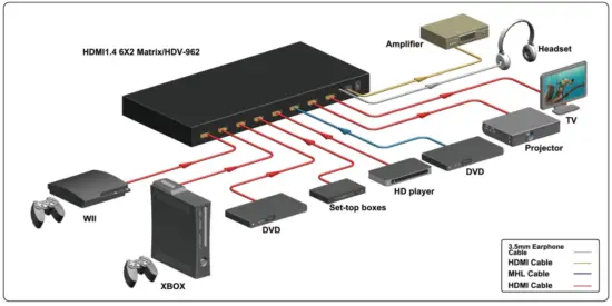 MyCableMart HD-M-962U HDMI 1.4 Matrix 6×2 Switcher Adaptor - Application Example