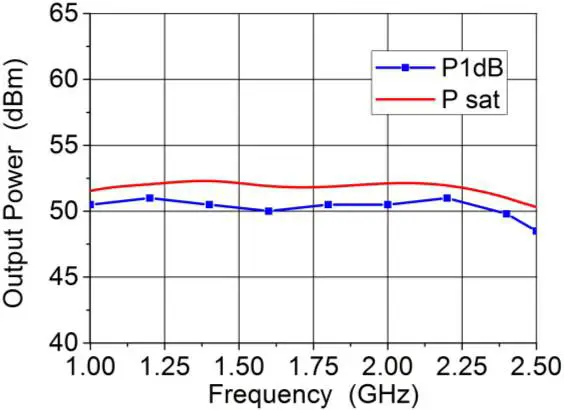 S3871AA Output power VS Frequency