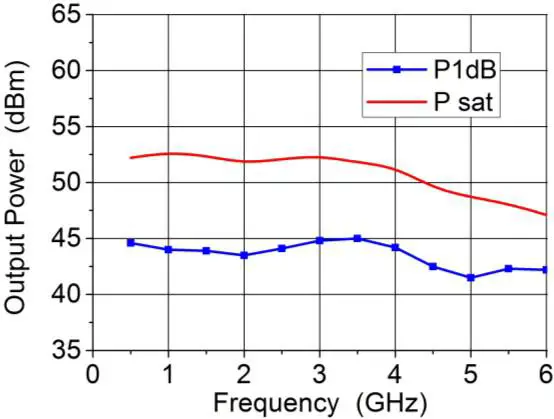 S3871AB Output power VS Frequency