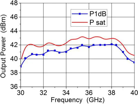 S3871FB Output power VS Frequency