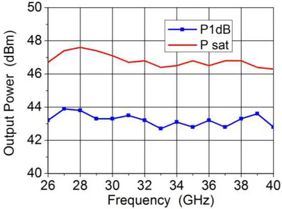 S3871FF Output power VS Frequency