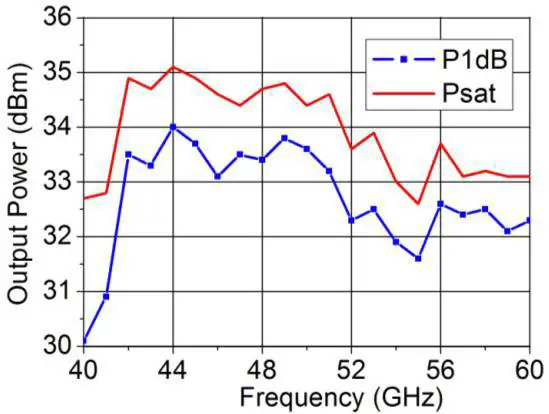 S3871LA Output power VS Frequency