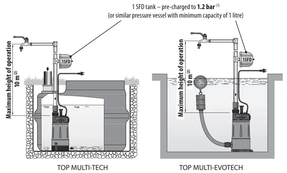 pedrollo Top Multi-Tech Submersible Multi-Impeller Pumps - fig1