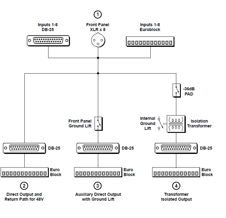 Radial OX8-r 8-Channel Microphone Splitter FIG 4
