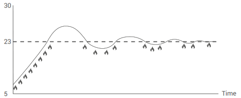 GENERAL Life ARUNA 300S RF Wireless Room Thermostat - 12