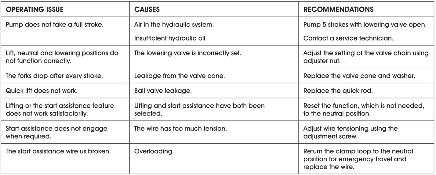 ULINE BT Pallet Truck - TROUBLESHOOTING