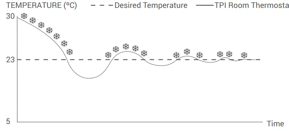 GENERAL LIFE SOLARA 300S RF Wireless Room Thermostat - fig 11