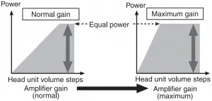 Relationship between amplifier
