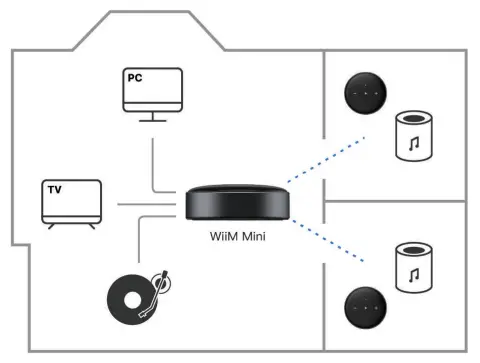 WiiM Mini AirPlay2 Wireless Audio Streamer - fig 2
