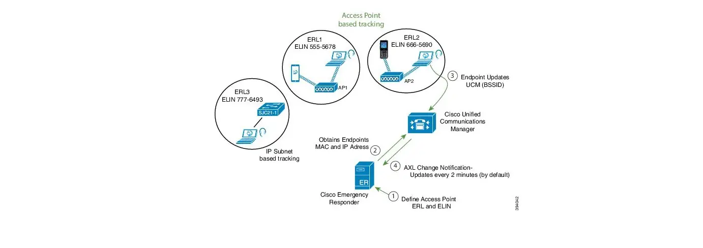 Cisco Emergency Responder Serviceability User Guide