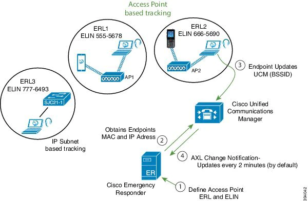 CISCO Emergency Responder Serviceability-fig1