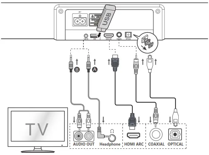 Hisense 2.1CH Soundbar with Wireless Subwoofer HS218 - Connections