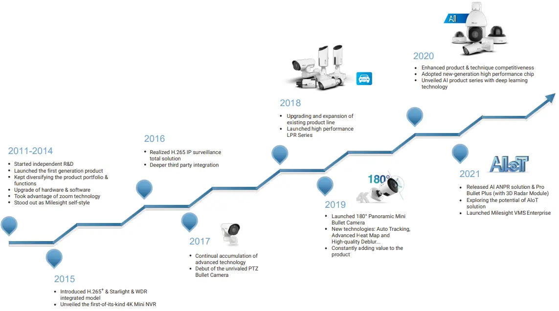 Milesight NVR Multi Megapixel Network Camera - Timeline