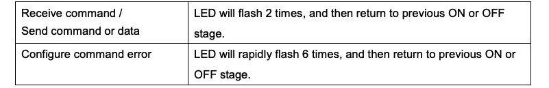 LED Indication Status Continued