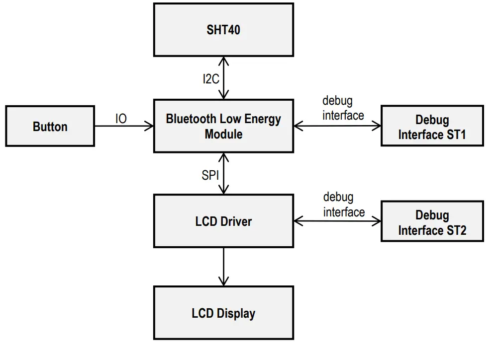 SENSIRION SHT4x Smart Gadget - Block Diagram