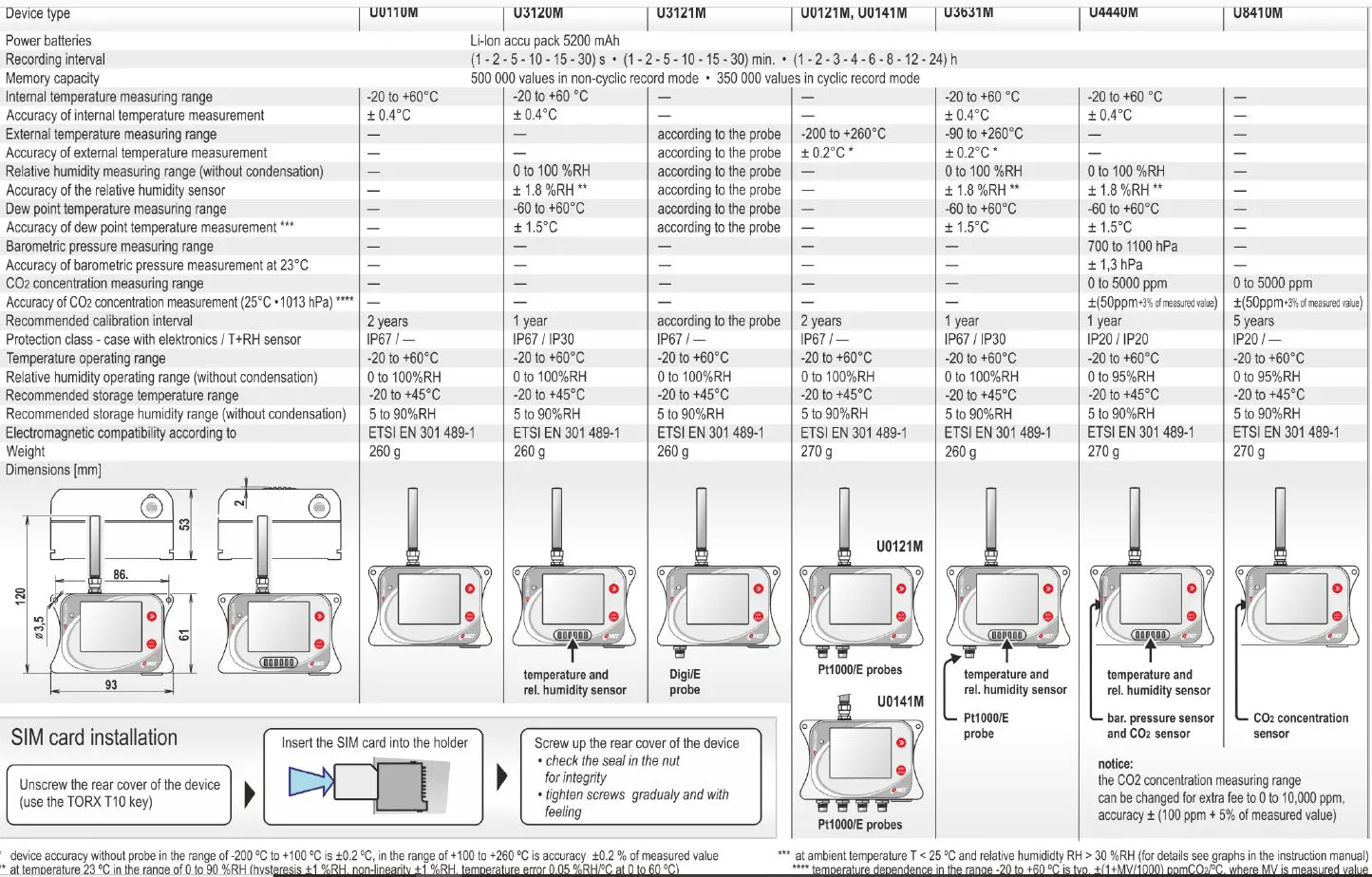 COMET U0121M Dataloggers with GSM Modem fig1