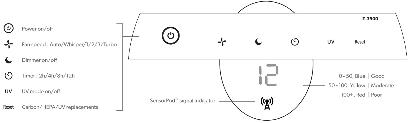 TruSens Z 3500 Smart Air Purifier with Power Cord - fig 6