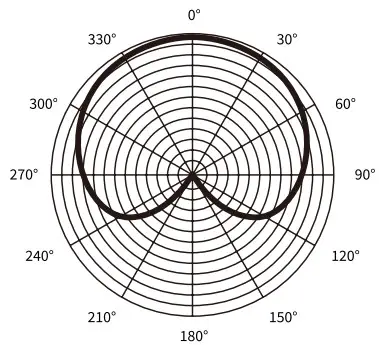 SYNCO MMic U1 Series Directional Microphone For iPhone - Polar Pattern