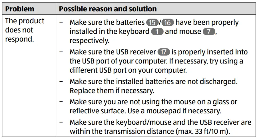 MEDION 85033 Wireless Keyboard and Mouse Set Instruction Manual - Troubleshooting