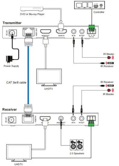 infobit E150CG 18Gbps HDMI over HDBaseT Extender with Bi directional IR - Application Example