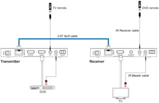 infobit E150CG 18Gbps HDMI over HDBaseT Extender with Bi directional IR - IR cable