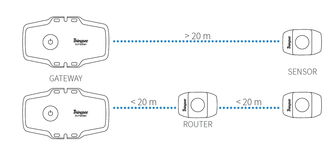Haltian-Thingsee-Gateway-Global-Plug-and-Play-IoT-Gateway-Device-FIG-3