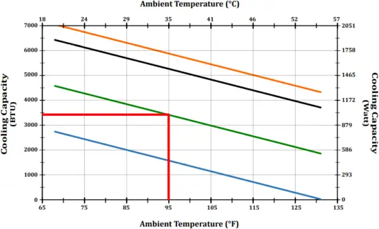 SCE-AC3400B460V - Performance Graph