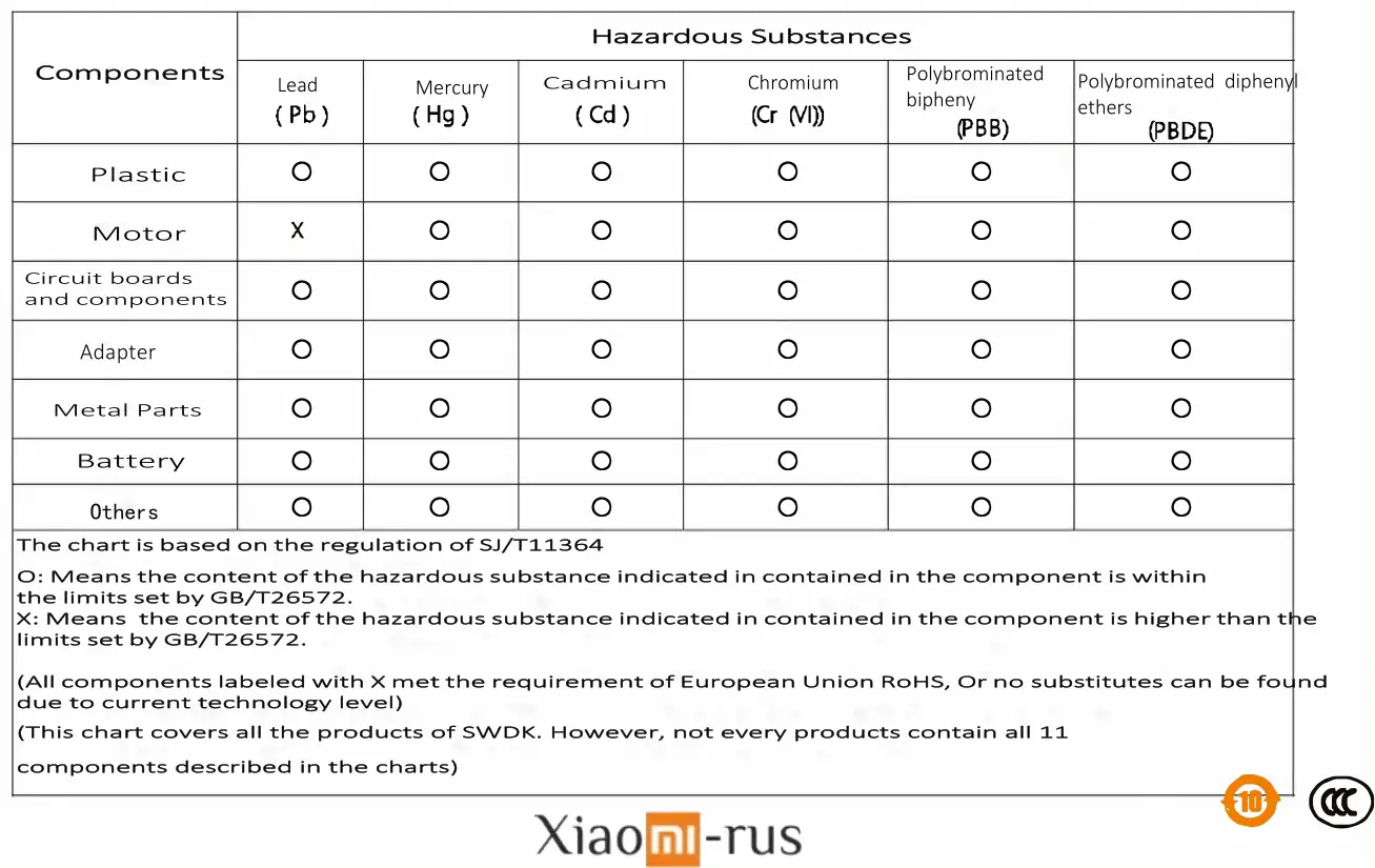 Xiaomi KC101 SWDK Wireless Handheld Vacuum Cleaner - Hazardous Substances Contained in Components