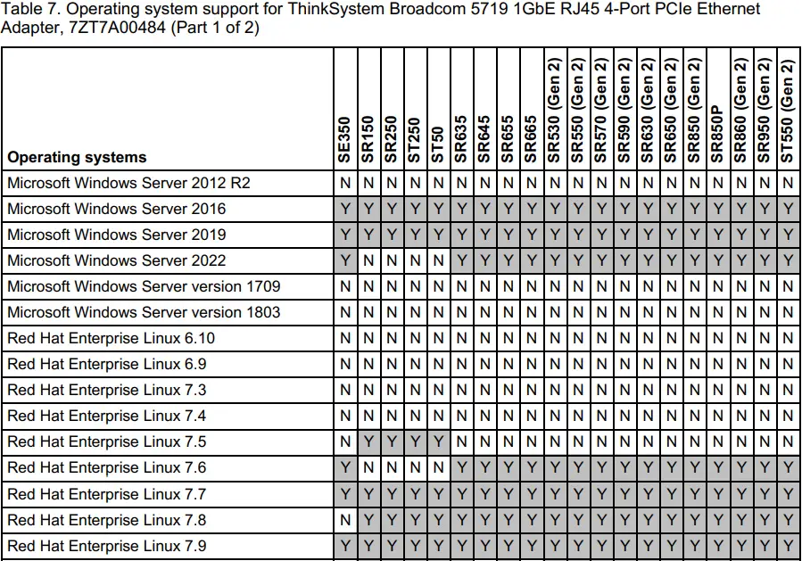 Lenovo 7ZT7A00482 Broadcom NetXtreme Gigabit Ethernet Adapters-fig13