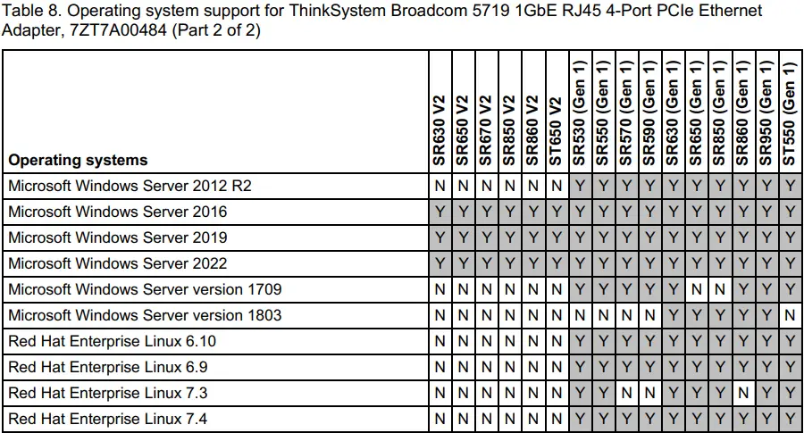 Lenovo 7ZT7A00482 Broadcom NetXtreme Gigabit Ethernet Adapters-fig17