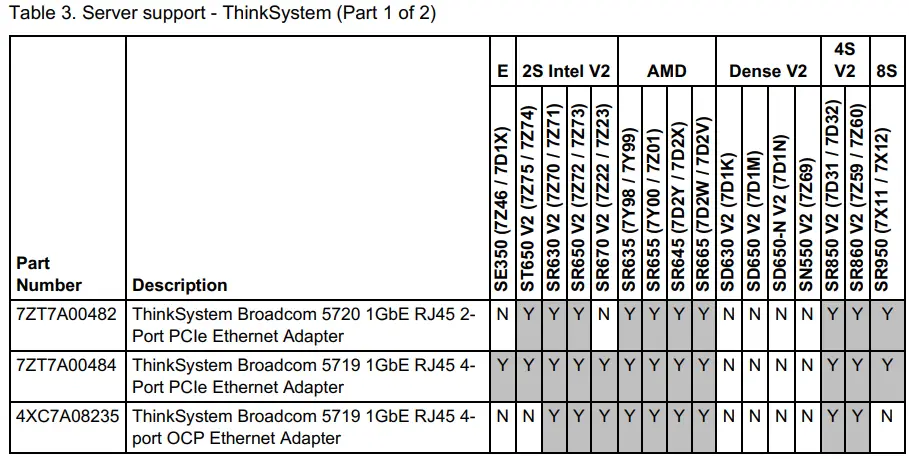 Lenovo 7ZT7A00482 Broadcom NetXtreme Gigabit Ethernet Adapters-fig5