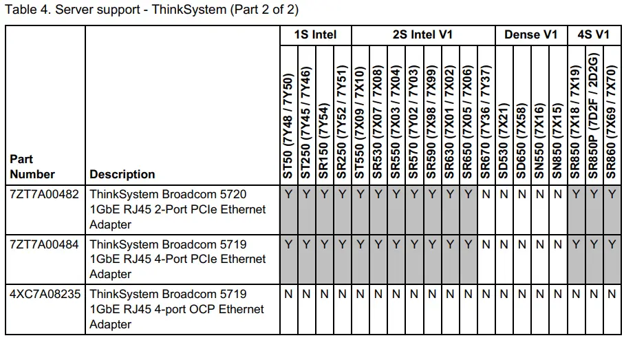 Lenovo 7ZT7A00482 Broadcom NetXtreme Gigabit Ethernet Adapters-fig6