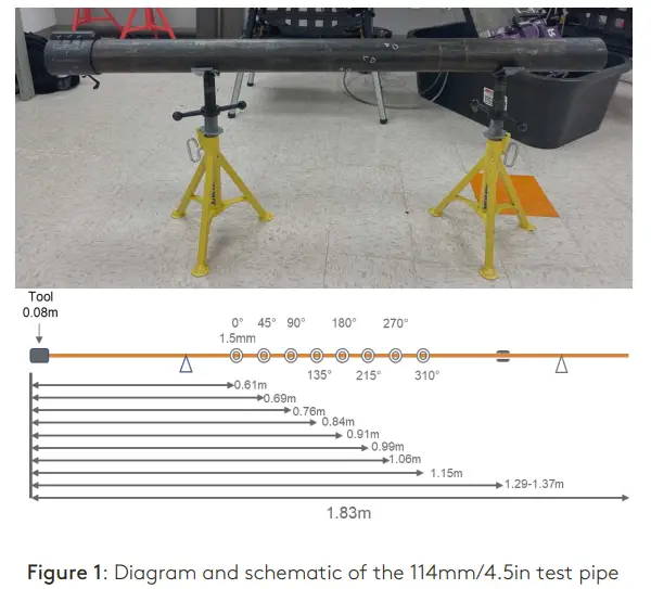 Eddyfi Technologies Guided Wave Testing Now Finding a Needle in a Haystack-fig1