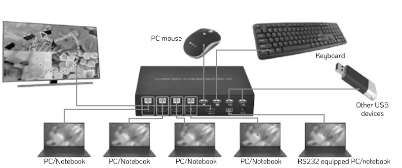 TECHly-IDATA HDMI-401MV 4X1 USB KVM Multi Viewer Switch-fig-4